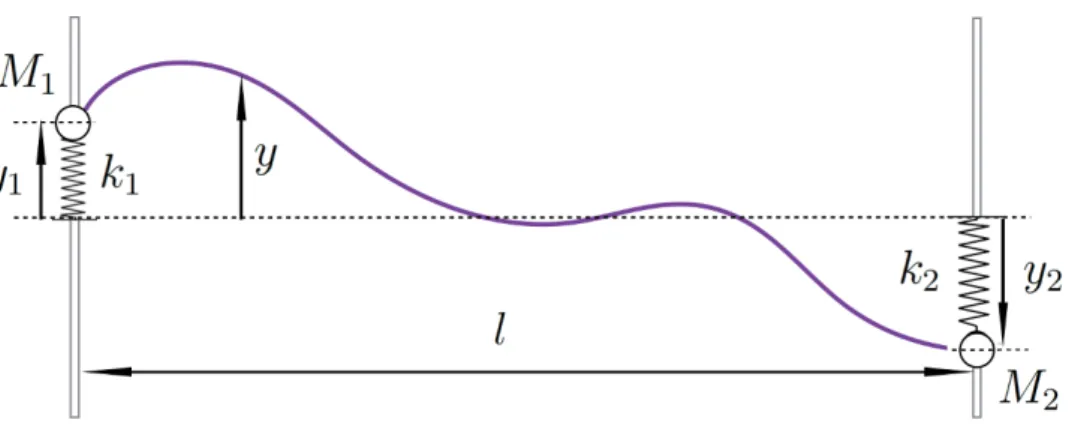 Figure 6. Open string connected to massive particles in harmonic potential.