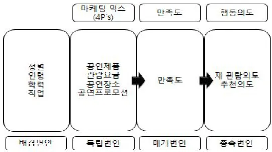 그림 1 연구모형