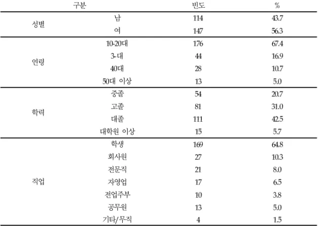 표 인구통계적 특성
