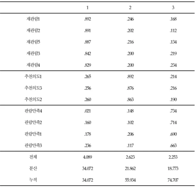 표 관람만족 추천의도 재관람의도의 탐색적 요인분석