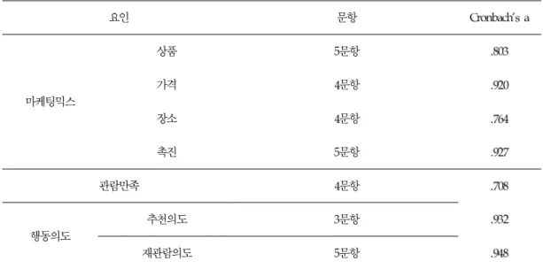 표 마케팅믹스 관람만족 행동의도의 신뢰도 분석 결과