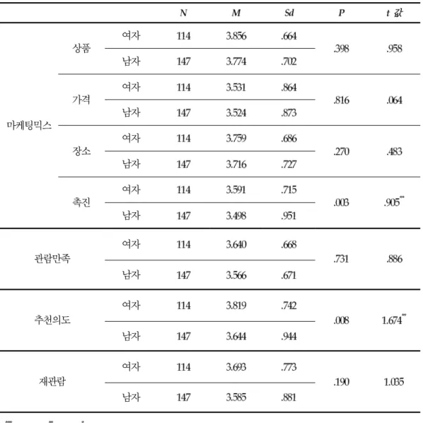 표 성별에 따른 마케팅믹스 관람만족 추천의도 재관람의도의 차이분석