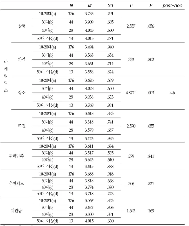 표 연령에 따른 환경요인 무용몰입 중도탈락의 차이분석