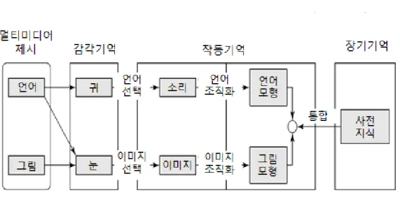 [그림  Ⅱ-2] 멀티미디어  학습의  인지  이론  (Mayer,  2009)