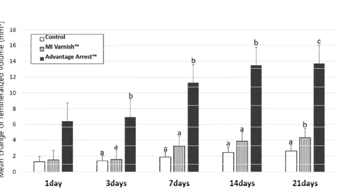Fig. 6. Comparison of volume change of remineralized area between groups at each time.
