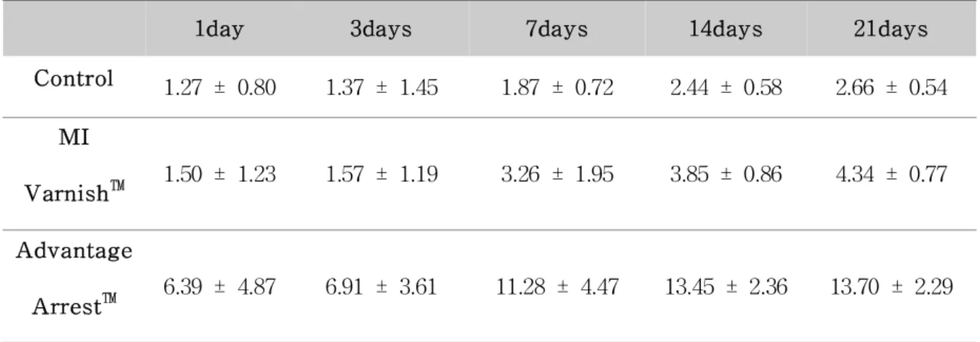 Table 3. Mean and standard deviation of volume change of remineralized area by time progression