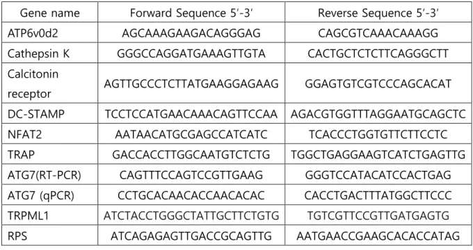 Table 1. Specific primers used in PCR and real-time quantitative PCR (RT-qPCR) analysis