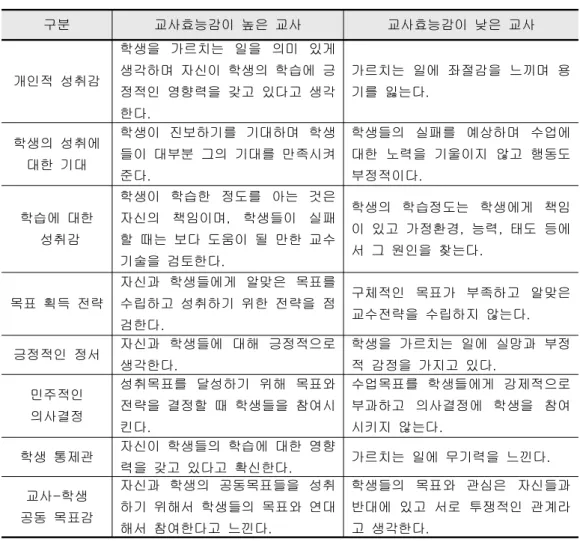 표 효능감이 높은 교사와 낮은 교사의 차이점