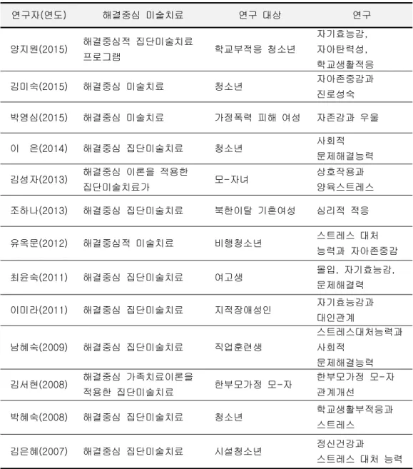 표 국내 연도별 해결중심이론과 미술치료를 접목한 선행연구