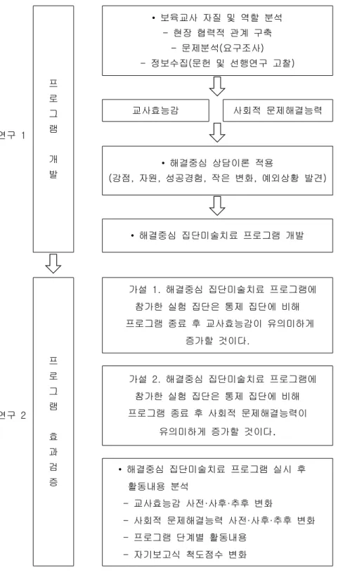 그림 해결중심 집단미술치료 프로그램 연구모형