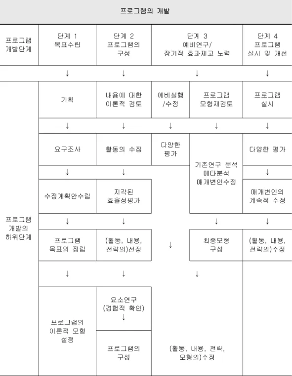 그림 김창대의 프로그램 개발모형 김창대 외