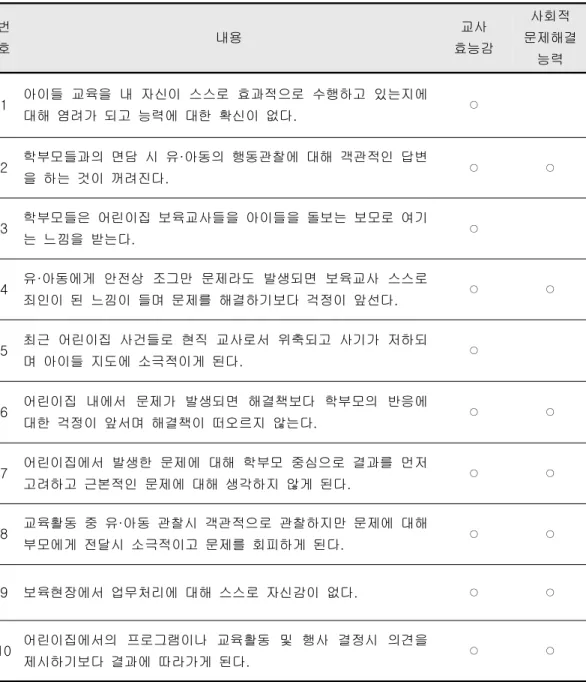 표 현장 전문가들의 의견 수렴 및 요구조사 내용 결과