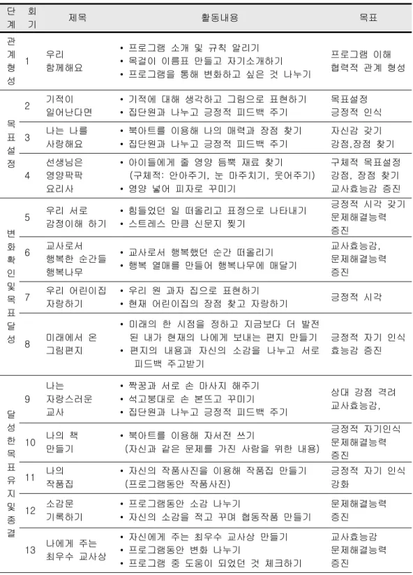 표 해결중심 집단미술치료 예비프로그램
