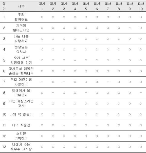 표 해결중심 집단미술치료 예비프로그램 어린이집 보육교사 설문