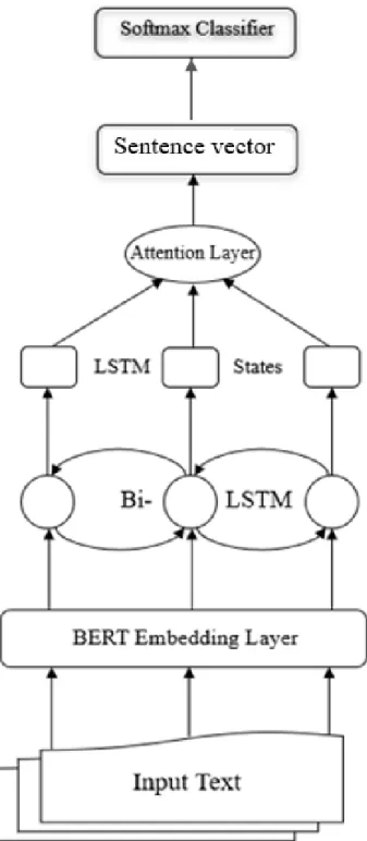 Figure 2. Sentence Level Model Architecture. 