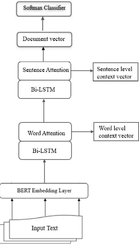 Figure 3. Proposed Document Level Model Architecture. 