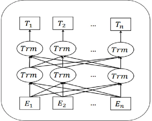 Figure 4. BERT Structure [21] 