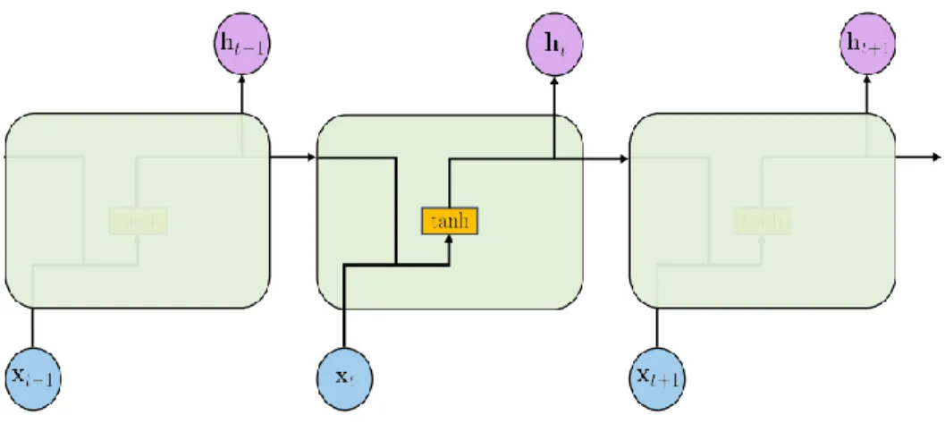 Figure  6  shows  this  in  an  unrolled  recurrent  loop.  And  RNNs  hidden  state  can  be  calculated  using  equation  2