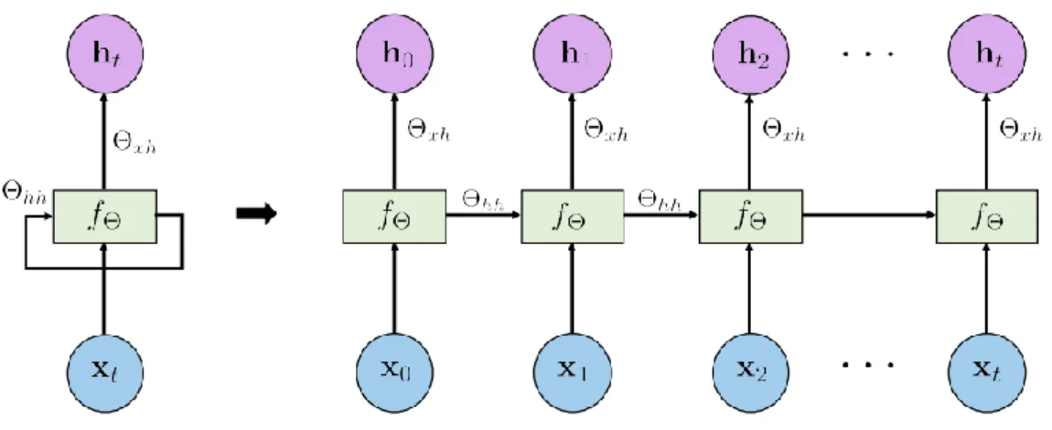 Figure 6. Unrolled Vanilla RNN [25] 