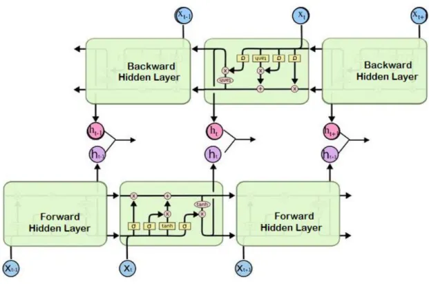 Figure 8. Bi-LSTM Architecture [21] 
