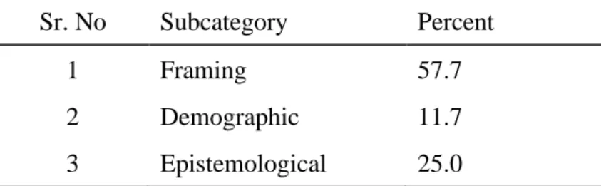 Table 1. Proportion of Bias Subcategories in the Biased Sentences [4] 