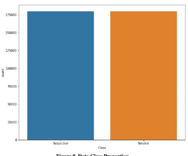 Figure 9. Data Class Proportion. 