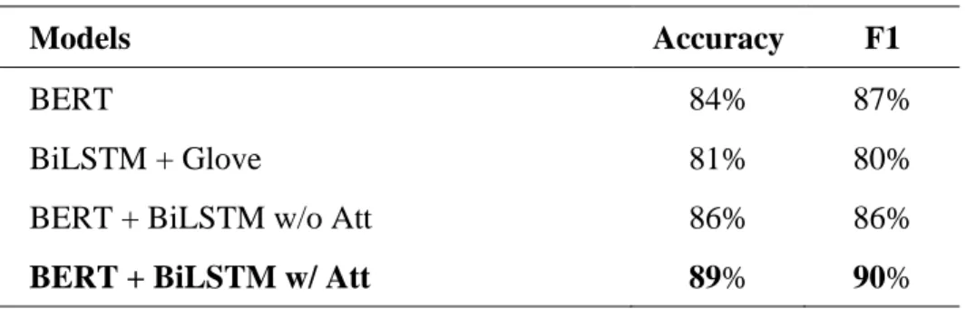 Table 3. Document-Level Result Comparison. 