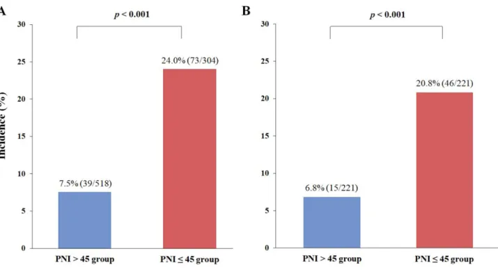 Figure 1.2. Comparison of the incidence of postoperative pulmonary complications between the PNI >45 and  PNI ≤45 groups before (A) and after (B) propensity score matching in radical cystectomy