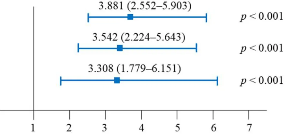 Figure 1.3. Predictive value of the PNI ≤45 for the occurrence of postoperative pulmonary complications in  radical cystectomy