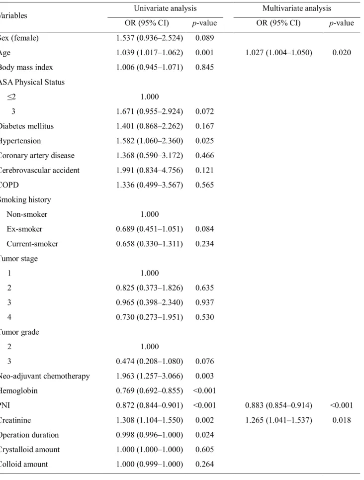 Table 1.2. Univariate and multivariate logistic regression analyses of risk factors for postoperative pulmonary  complications in radical cystectomy