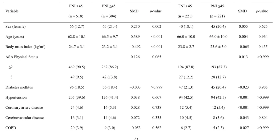Table 1.3. Demographic, preoperative, and intraoperative data of patients dichotomized according to the optimal cut-off value of PNI before and after propensity score  matching