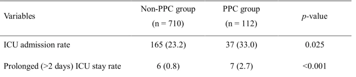 Table 1.4. Postoperative outcomes after radical cystectomy in 822 patients