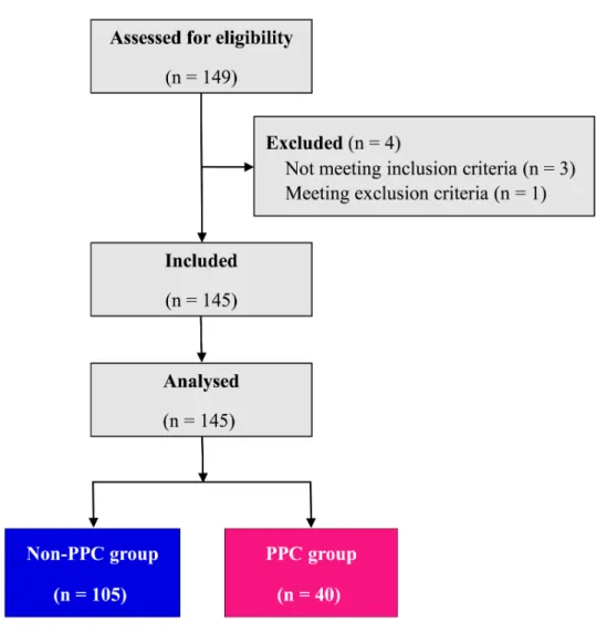 Figure 2.2. Study flow diagram of patients. PPC, postoperative pulmonary complication.