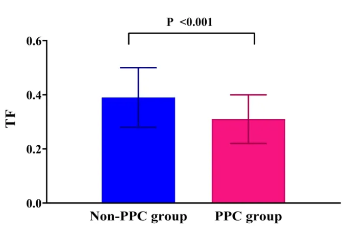 Figure  2.3.  Comparison  of  the  preoperative  diaphragm  TF between  the  PPC  group  and  non-PPC  group  in  patients undergoing RALP
