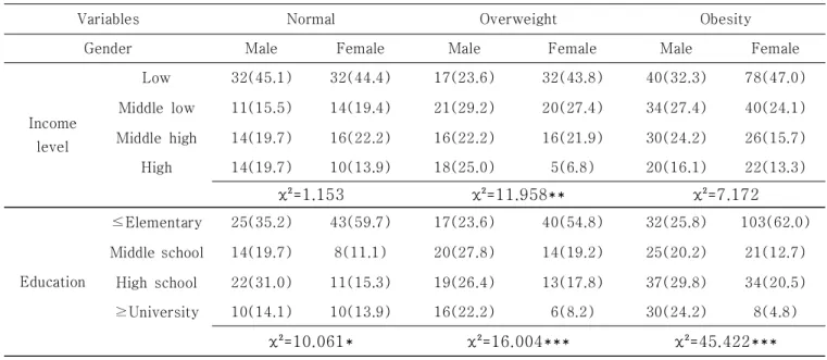 Table  5.  The  general  characteristics  according  to  obesity  degree  and  gender  of  diabetic  patients.