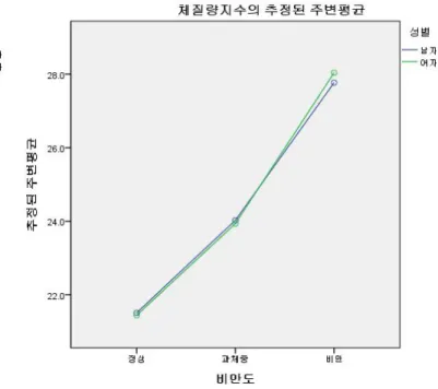 Figure  3.  Waist  circumference  according  to                      Figure  4.  BMI  according  to  obesity  degree obesity  degree  and  gender