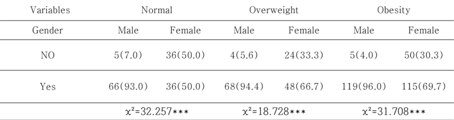 Table  7.  Alcohol  drinking  according  to  obesity  degree  and  gender  in  diabetics.