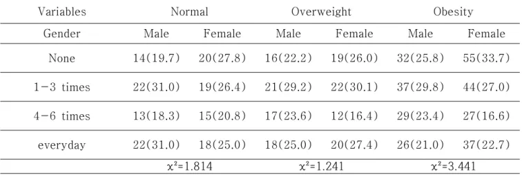 Table  9.  One  week  walking  exercise  according  to  obesity  degree  and  gender  of  diabetic  patients.
