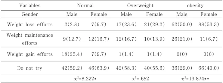 Table  15.  Weight  control  in  1  year  according  to  obesity  degree  and  gender  of  diabetic  patients