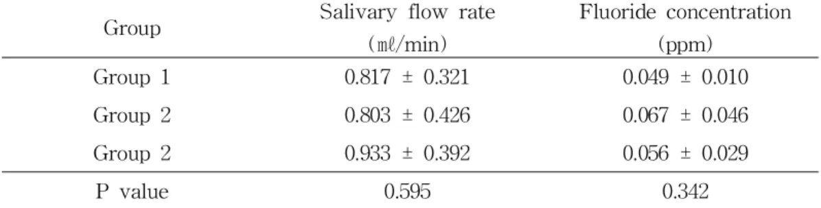 Tabl e 1. Sal i var y f l ow r at e ( ㎖/ mi n) and f l uor i de c onc e nt r at i on ( ppm) of uns t i mul at e dhumanmi xe ds al i vaatpr e -e xpe r i me nt als t age( Bas e l i ne )