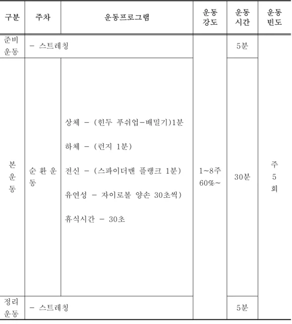 표 2. 순환운동프로그램