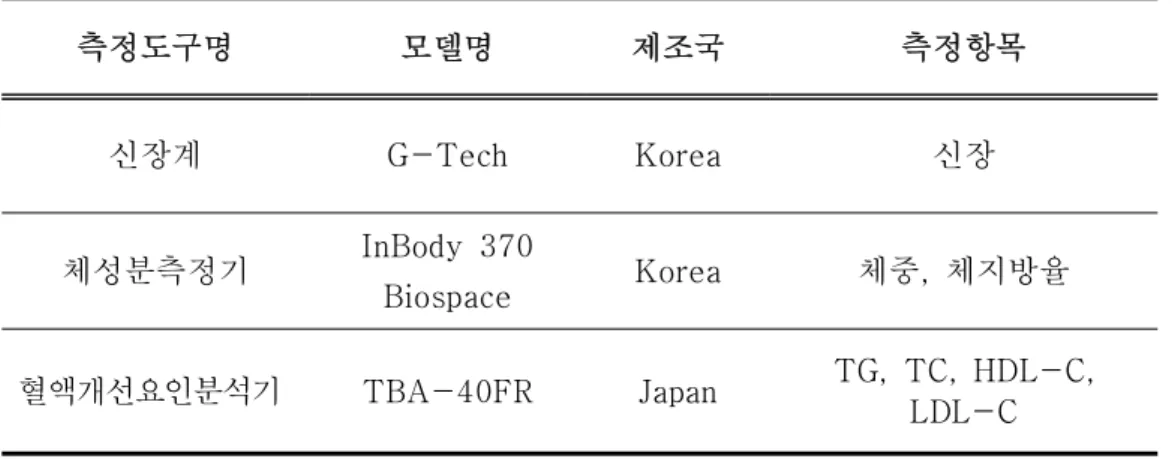 표 3. 실험도구