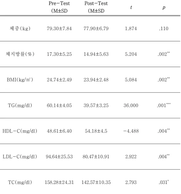 표 4. 운동그룹의 신체구성과 혈액개선의 변화 M±SD Pre-Test