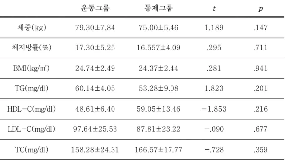 표 6. 운동그룹과 통제그룹간의 사전 신체구성과 혈액개선의 변화 M±SD