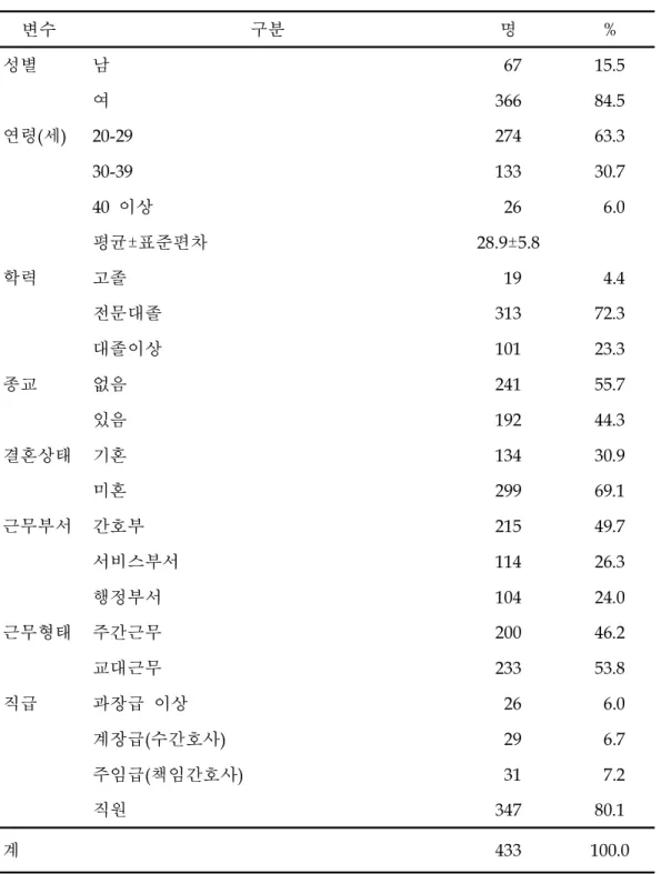 표 1 . 연구대상자의 일반적 특성