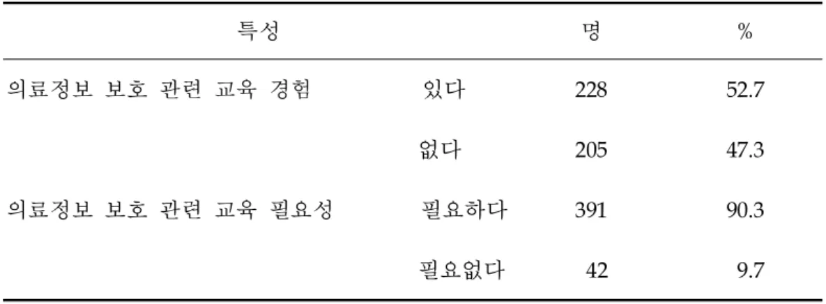 표 3 . 환자 의료정보 보호와 관련된 교육의 경험 및 필요성