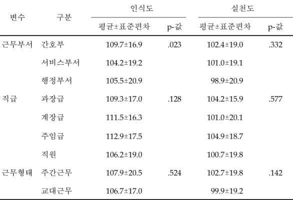 표 7 . 직업관련 특성에 따른 환자 의료정보 보호에 대한 인식도와 실천도