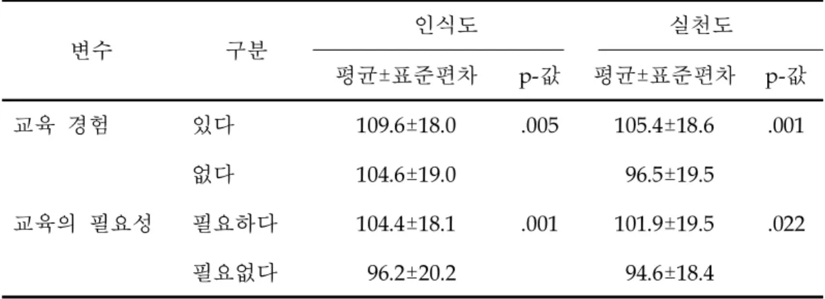 표 8 . 환자 의료정보 보호교육에 따른 인식도와 실천도