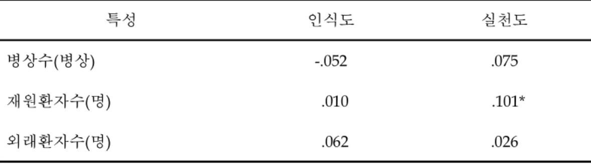 표 9 . 의료기관 특성과 환자 의료정보 보호에 대한 인식도와 실천도와의 상관관계