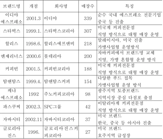표 주요 커피전문점 프랜차이즈 가맹점 현황 년 월 기준